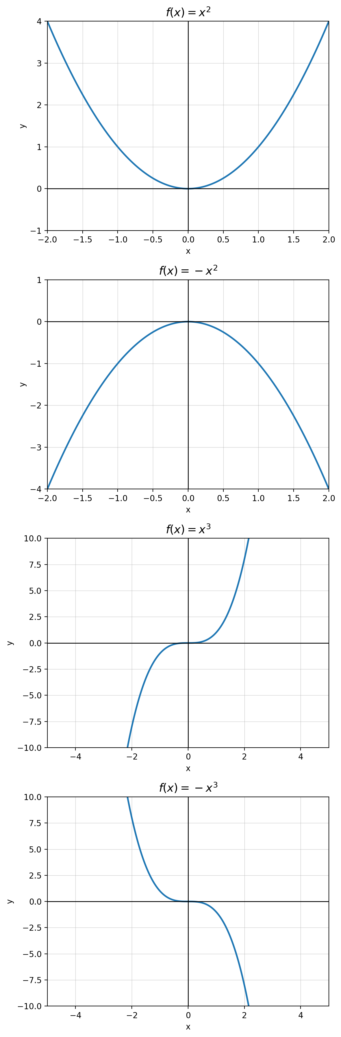 Graphs for x^2, -x^2, x^3, -x^3