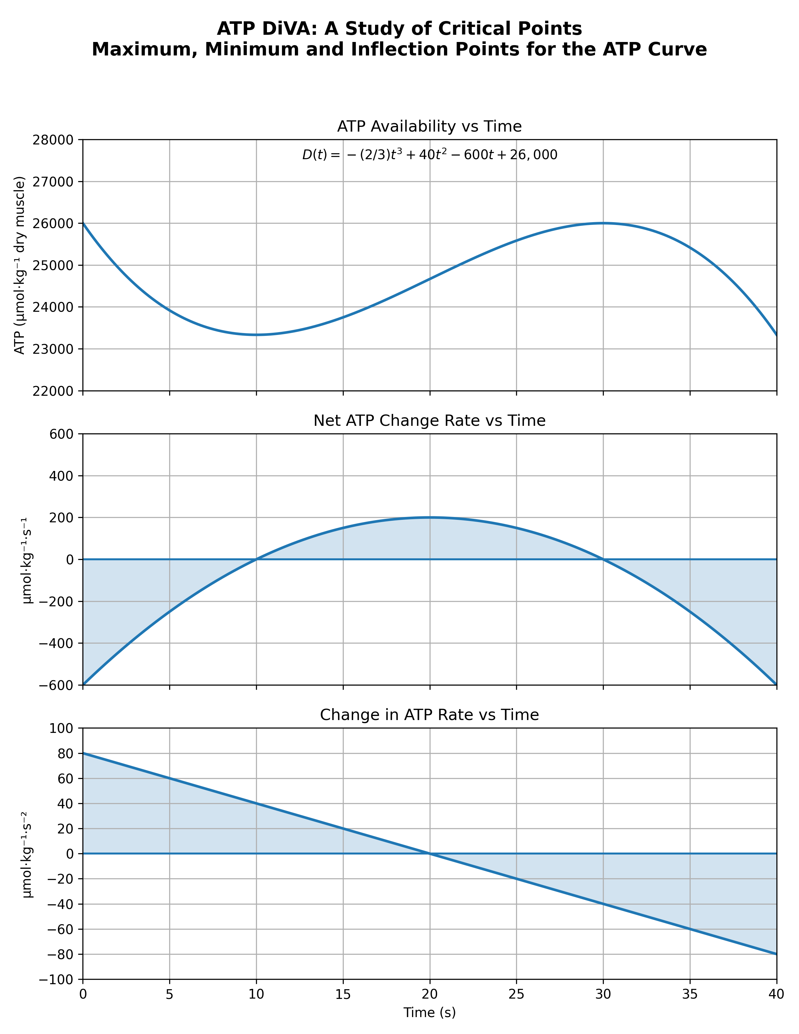ATP DiVA reference (curves + shading; D(t) only)