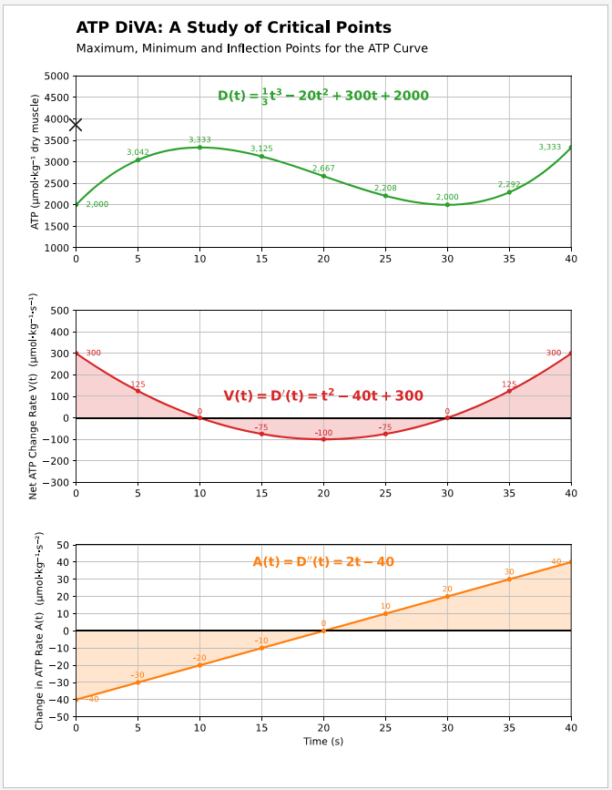 ATP DiVA chart with values (solution)