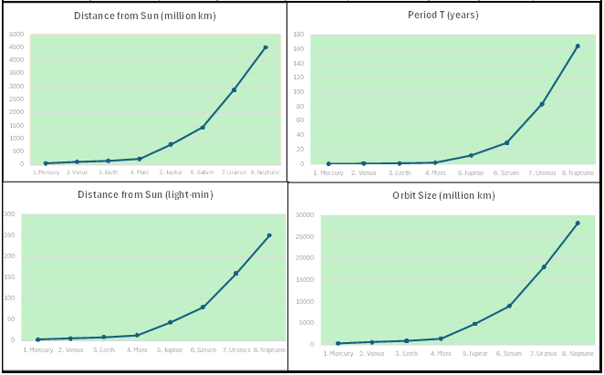 Planetary data secondary charts