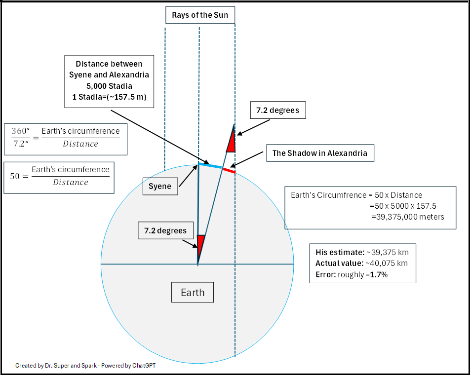 Eratosthenes’ Estimate of Earth’s Circumference