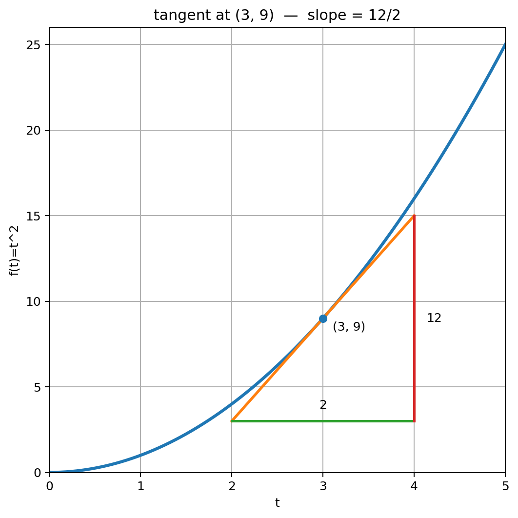 Quadratic with tangent at (3,9)